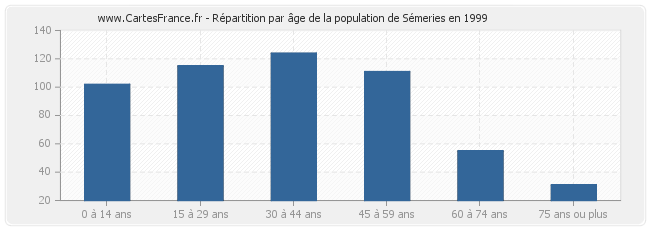 Répartition par âge de la population de Sémeries en 1999
