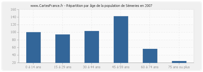 Répartition par âge de la population de Sémeries en 2007