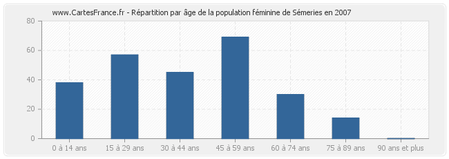 Répartition par âge de la population féminine de Sémeries en 2007