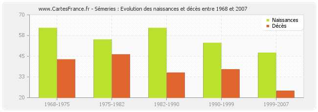 Sémeries : Evolution des naissances et décès entre 1968 et 2007