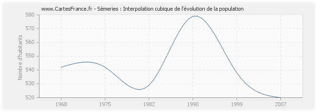 Sémeries : Interpolation cubique de l'évolution de la population