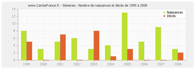 Sémeries : Nombre de naissances et décès de 1999 à 2008