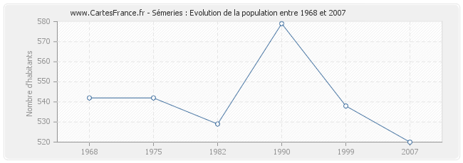 Population Sémeries
