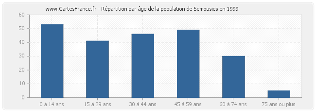 Répartition par âge de la population de Semousies en 1999
