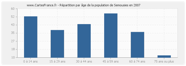 Répartition par âge de la population de Semousies en 2007