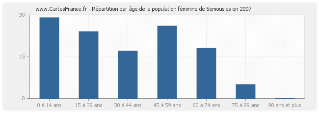 Répartition par âge de la population féminine de Semousies en 2007