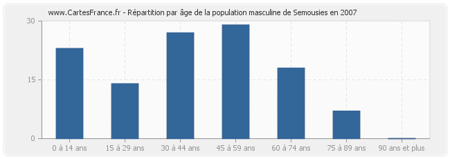 Répartition par âge de la population masculine de Semousies en 2007