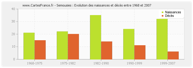 Semousies : Evolution des naissances et décès entre 1968 et 2007