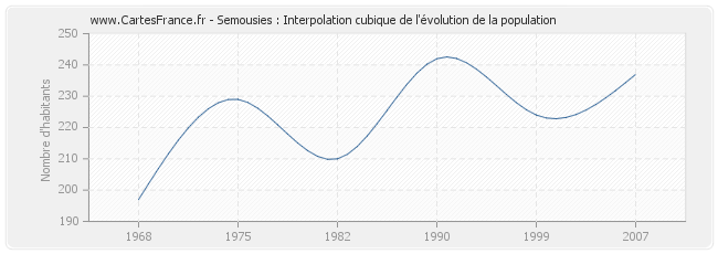 Semousies : Interpolation cubique de l'évolution de la population