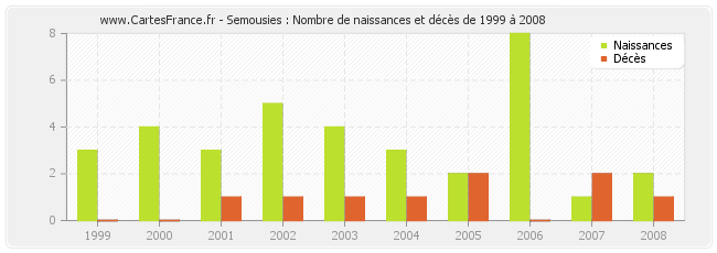 Semousies : Nombre de naissances et décès de 1999 à 2008