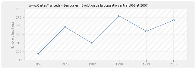 Population Semousies