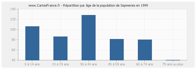 Répartition par âge de la population de Sepmeries en 1999