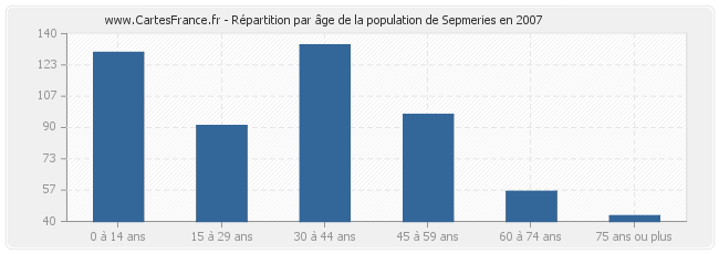 Répartition par âge de la population de Sepmeries en 2007