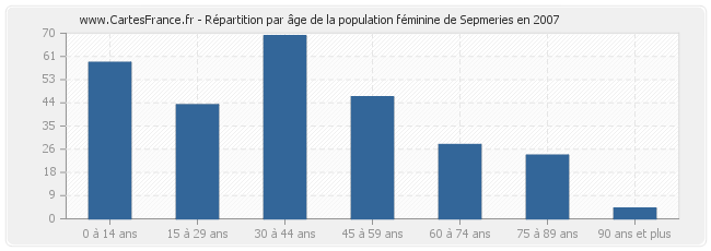 Répartition par âge de la population féminine de Sepmeries en 2007