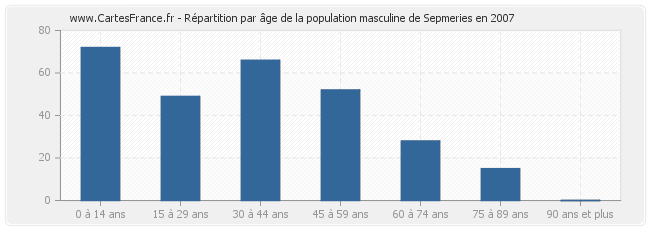 Répartition par âge de la population masculine de Sepmeries en 2007