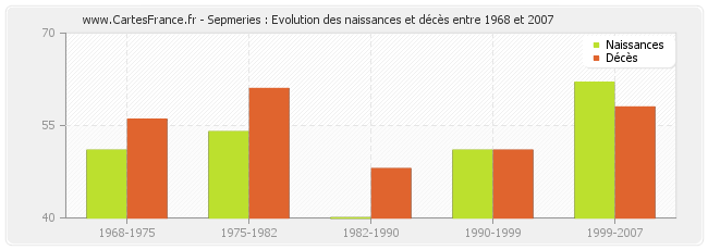 Sepmeries : Evolution des naissances et décès entre 1968 et 2007