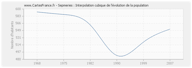 Sepmeries : Interpolation cubique de l'évolution de la population