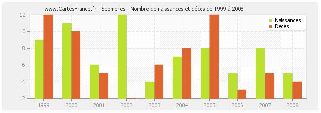 Sepmeries : Nombre de naissances et décès de 1999 à 2008