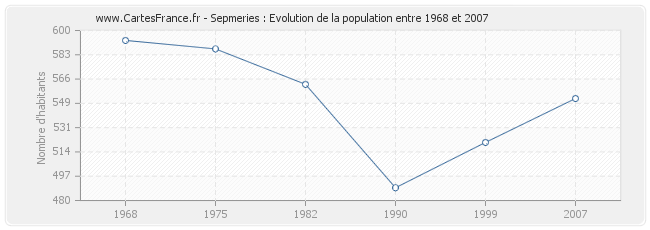 Population Sepmeries