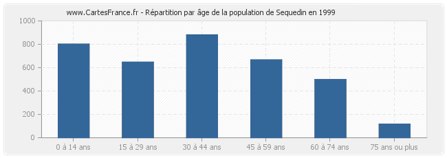 Répartition par âge de la population de Sequedin en 1999