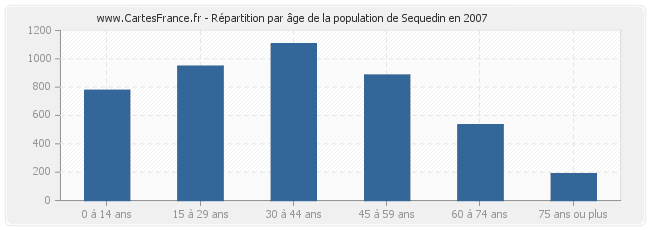 Répartition par âge de la population de Sequedin en 2007