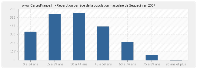Répartition par âge de la population masculine de Sequedin en 2007