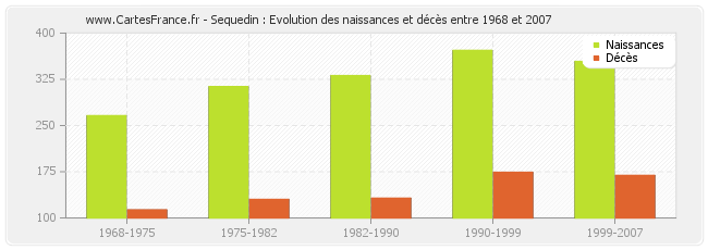 Sequedin : Evolution des naissances et décès entre 1968 et 2007