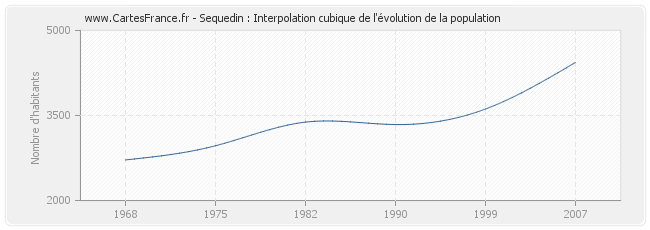 Sequedin : Interpolation cubique de l'évolution de la population