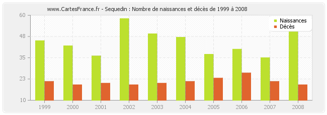 Sequedin : Nombre de naissances et décès de 1999 à 2008