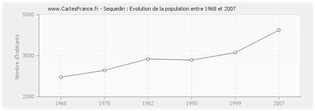 Population Sequedin