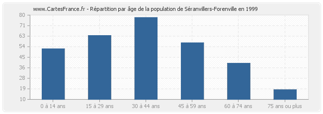 Répartition par âge de la population de Séranvillers-Forenville en 1999