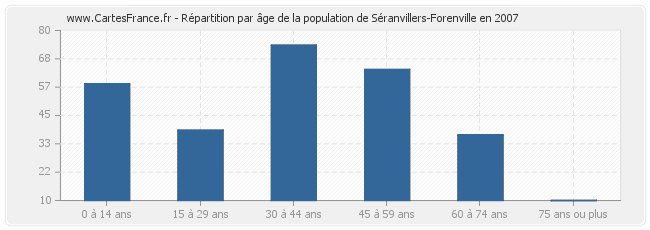 Répartition par âge de la population de Séranvillers-Forenville en 2007