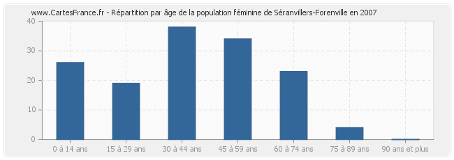 Répartition par âge de la population féminine de Séranvillers-Forenville en 2007
