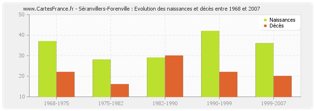 Séranvillers-Forenville : Evolution des naissances et décès entre 1968 et 2007