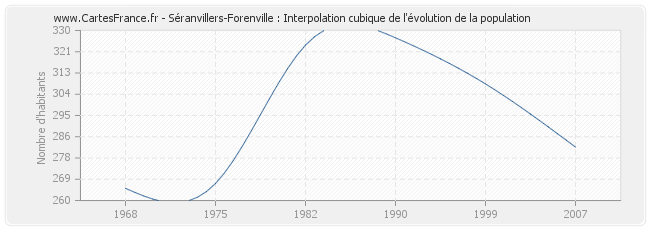 Séranvillers-Forenville : Interpolation cubique de l'évolution de la population
