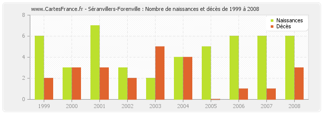 Séranvillers-Forenville : Nombre de naissances et décès de 1999 à 2008