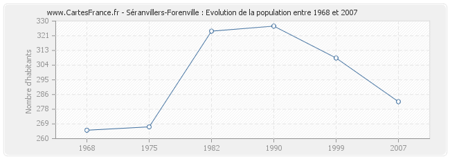 Population Séranvillers-Forenville