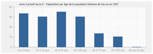 Répartition par âge de la population féminine de Sercus en 2007