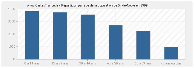 Répartition par âge de la population de Sin-le-Noble en 1999