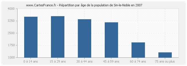 Répartition par âge de la population de Sin-le-Noble en 2007