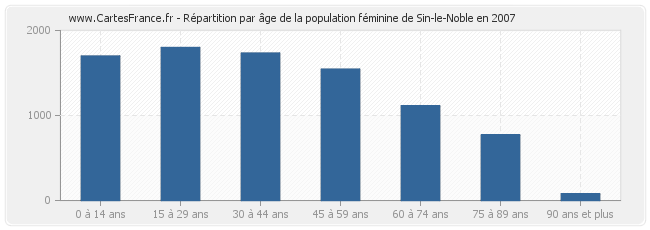 Répartition par âge de la population féminine de Sin-le-Noble en 2007