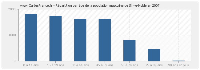 Répartition par âge de la population masculine de Sin-le-Noble en 2007