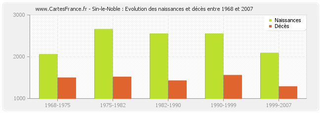 Sin-le-Noble : Evolution des naissances et décès entre 1968 et 2007