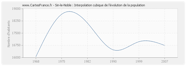 Sin-le-Noble : Interpolation cubique de l'évolution de la population