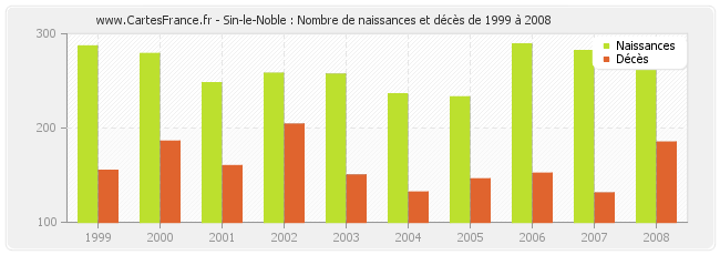 Sin-le-Noble : Nombre de naissances et décès de 1999 à 2008