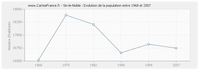 Population Sin-le-Noble