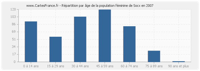 Répartition par âge de la population féminine de Socx en 2007