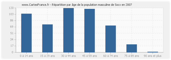 Répartition par âge de la population masculine de Socx en 2007