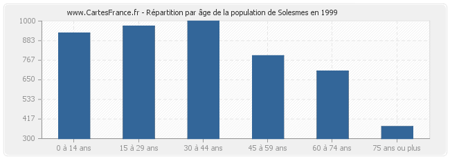 Répartition par âge de la population de Solesmes en 1999