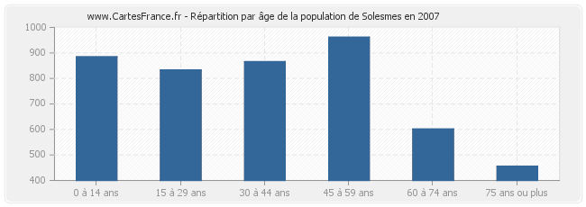 Répartition par âge de la population de Solesmes en 2007